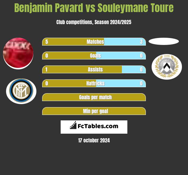 Benjamin Pavard vs Souleymane Toure h2h player stats