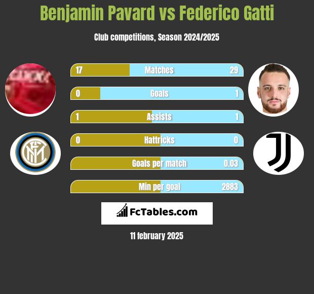 Benjamin Pavard vs Federico Gatti h2h player stats