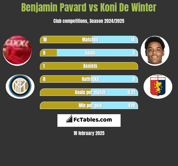 Benjamin Pavard vs Koni De Winter h2h player stats