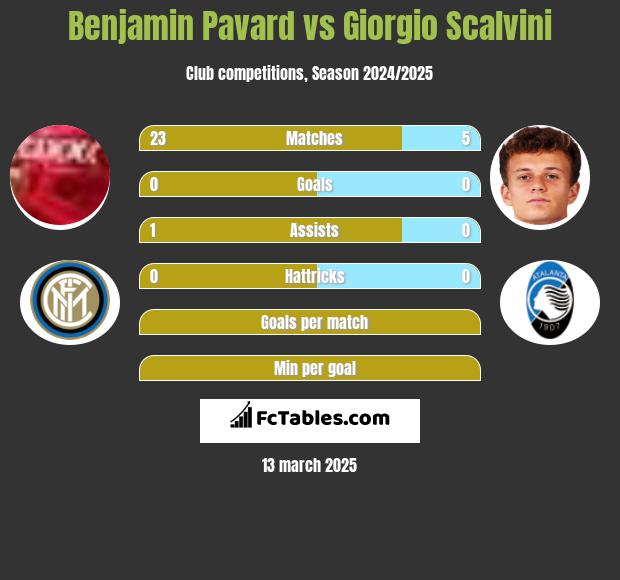 Benjamin Pavard vs Giorgio Scalvini h2h player stats