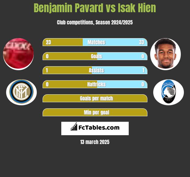 Benjamin Pavard vs Isak Hien h2h player stats