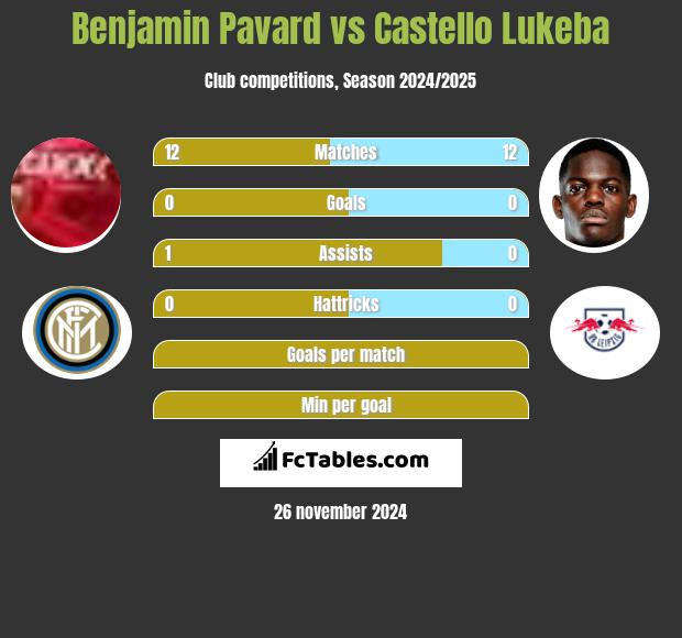 Benjamin Pavard vs Castello Lukeba h2h player stats