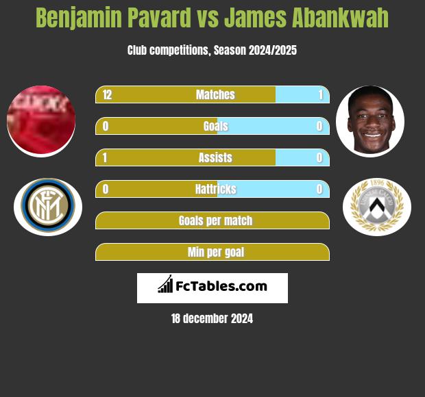 Benjamin Pavard vs James Abankwah h2h player stats