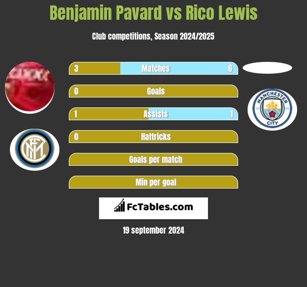 Benjamin Pavard vs Rico Lewis h2h player stats