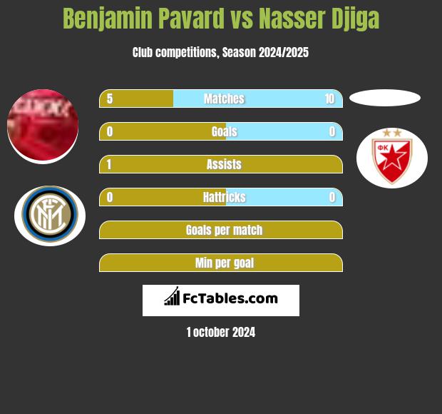 Benjamin Pavard vs Nasser Djiga h2h player stats