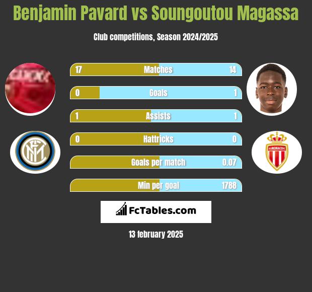 Benjamin Pavard vs Soungoutou Magassa h2h player stats