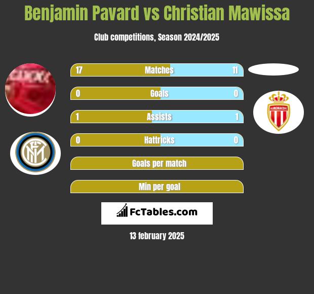 Benjamin Pavard vs Christian Mawissa h2h player stats