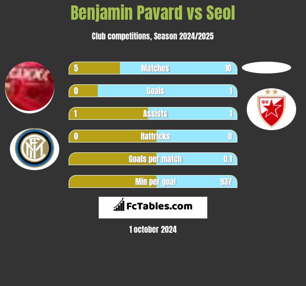 Benjamin Pavard vs Seol h2h player stats