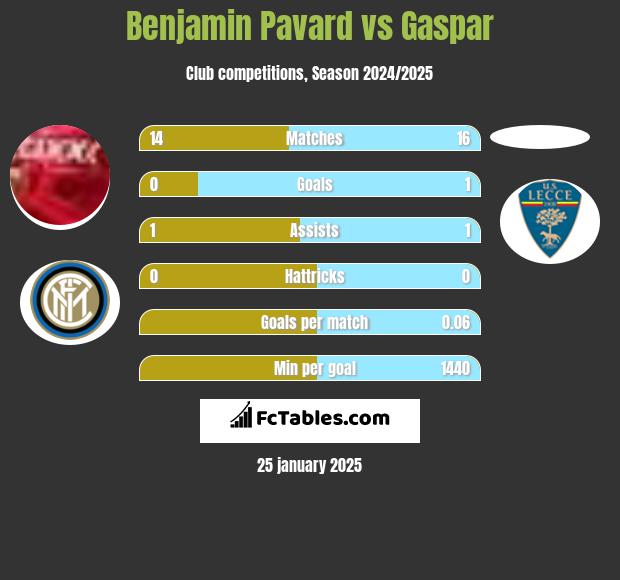 Benjamin Pavard vs Gaspar h2h player stats