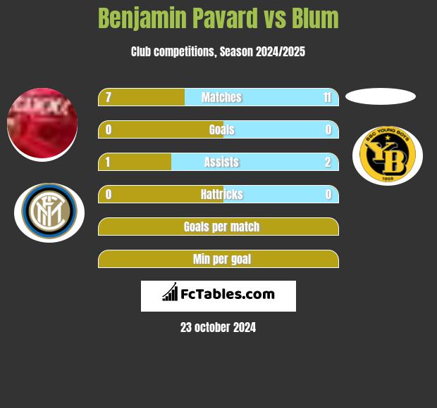 Benjamin Pavard vs Blum h2h player stats