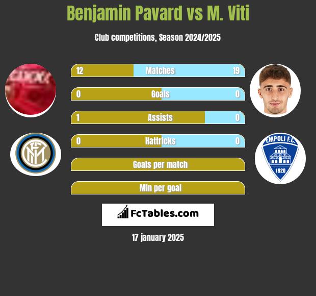 Benjamin Pavard vs M. Viti h2h player stats