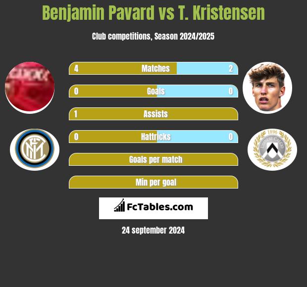 Benjamin Pavard vs T. Kristensen h2h player stats