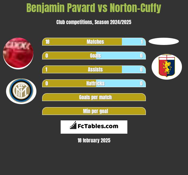 Benjamin Pavard vs Norton-Cuffy h2h player stats