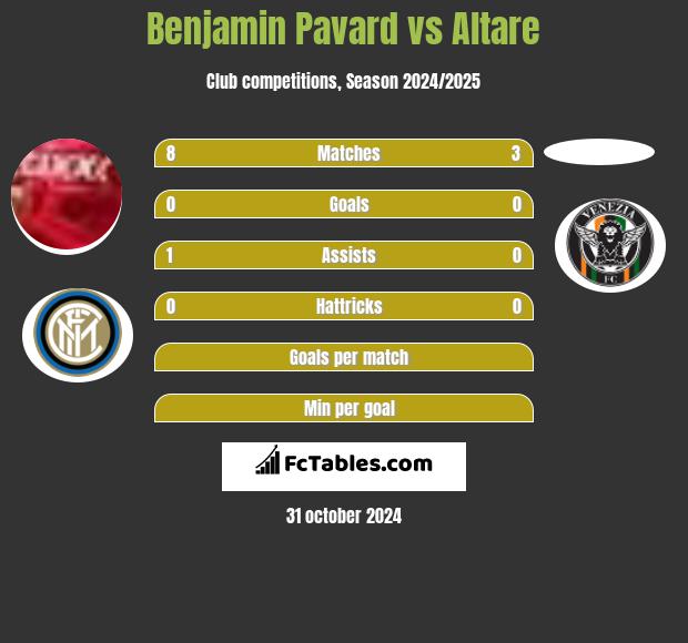 Benjamin Pavard vs Altare h2h player stats