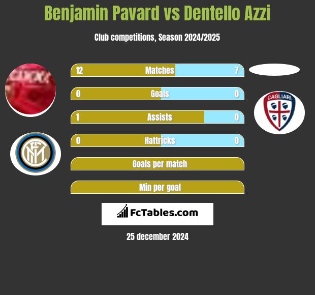 Benjamin Pavard vs Dentello Azzi h2h player stats