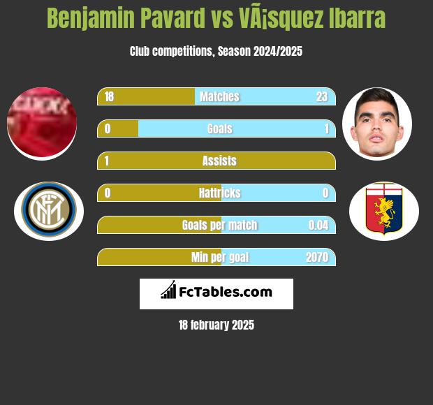 Benjamin Pavard vs VÃ¡squez Ibarra h2h player stats