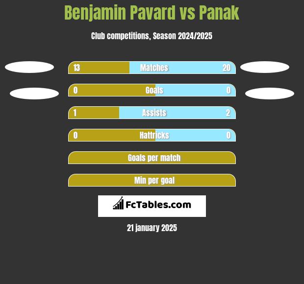 Benjamin Pavard vs Panak h2h player stats