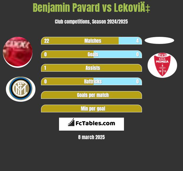 Benjamin Pavard vs LekoviÄ‡ h2h player stats