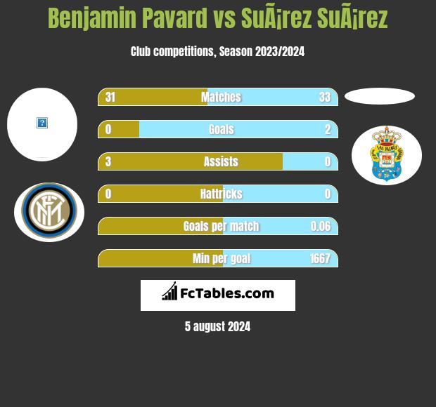 Benjamin Pavard vs SuÃ¡rez SuÃ¡rez h2h player stats