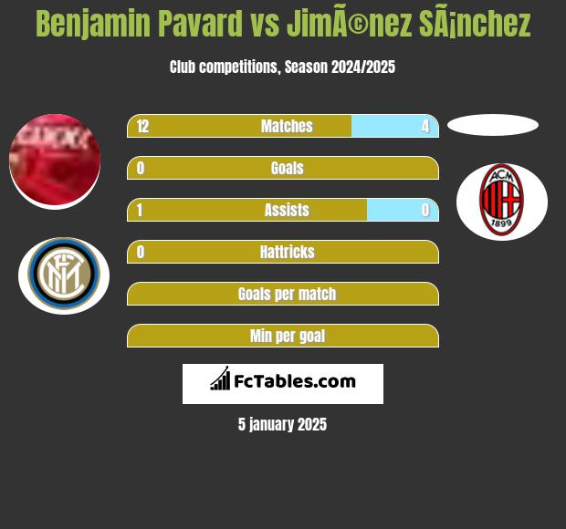 Benjamin Pavard vs JimÃ©nez SÃ¡nchez h2h player stats