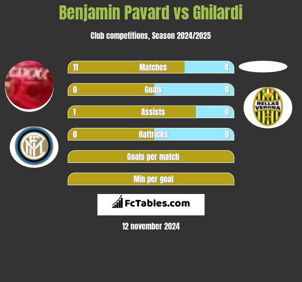 Benjamin Pavard vs Ghilardi h2h player stats