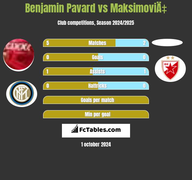 Benjamin Pavard vs MaksimoviÄ‡ h2h player stats