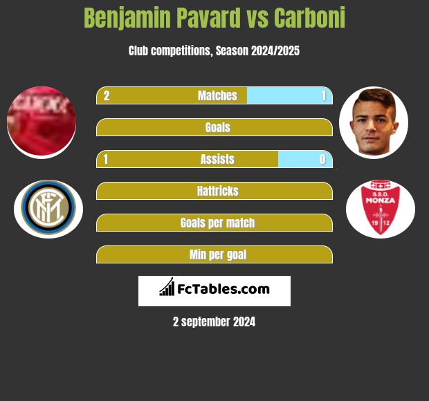 Benjamin Pavard vs Carboni h2h player stats