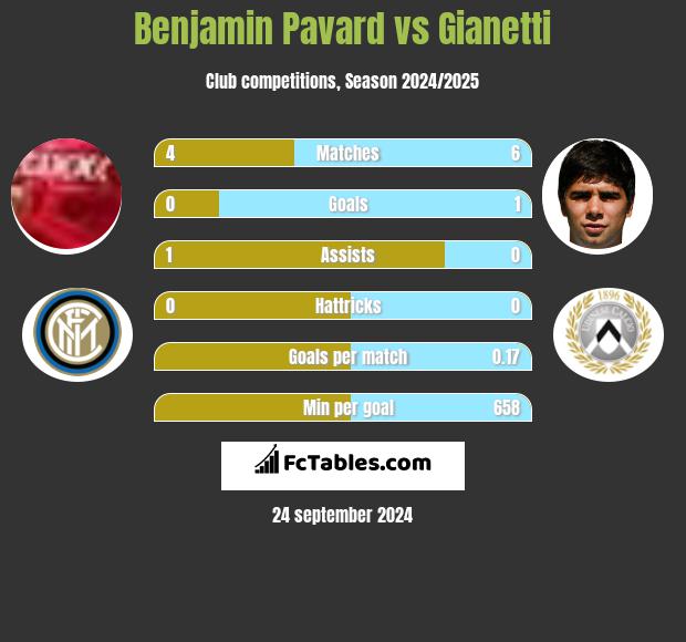 Benjamin Pavard vs Gianetti h2h player stats