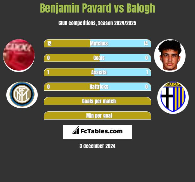 Benjamin Pavard vs Balogh h2h player stats