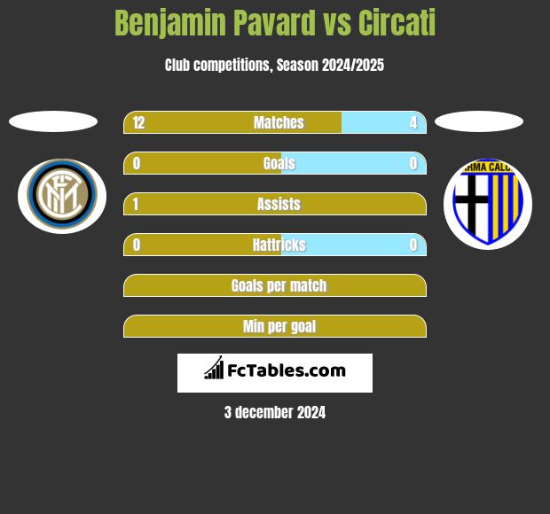 Benjamin Pavard vs Circati h2h player stats