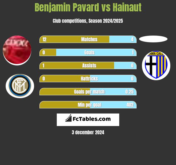 Benjamin Pavard vs Hainaut h2h player stats