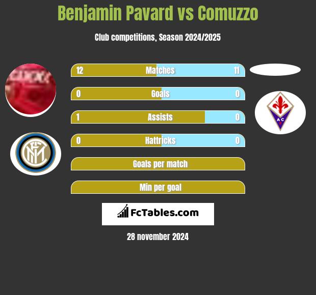 Benjamin Pavard vs Comuzzo h2h player stats