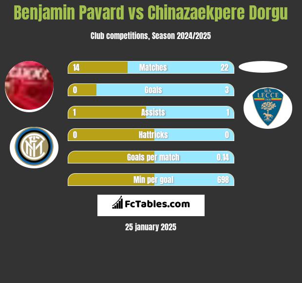 Benjamin Pavard vs Chinazaekpere Dorgu h2h player stats