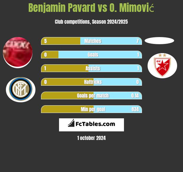 Benjamin Pavard vs O. Mimović h2h player stats