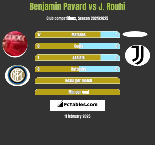 Benjamin Pavard vs J. Rouhi h2h player stats