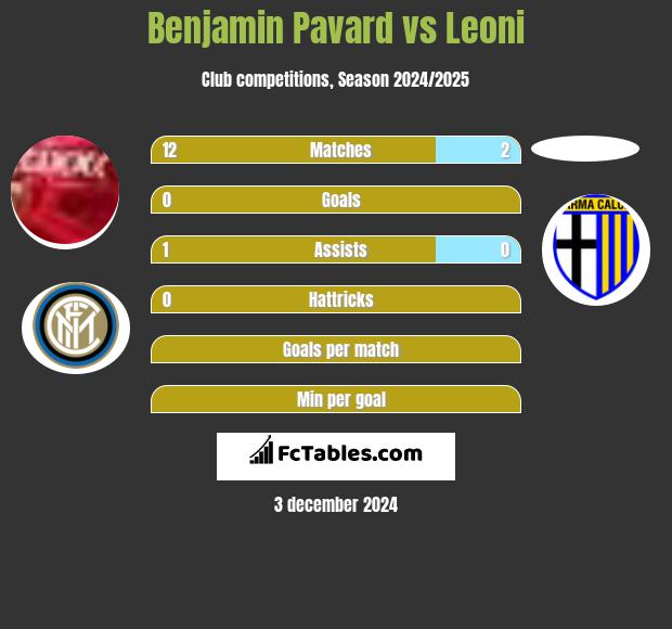 Benjamin Pavard vs Leoni h2h player stats