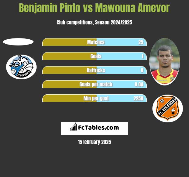 Benjamin Pinto vs Mawouna Amevor h2h player stats