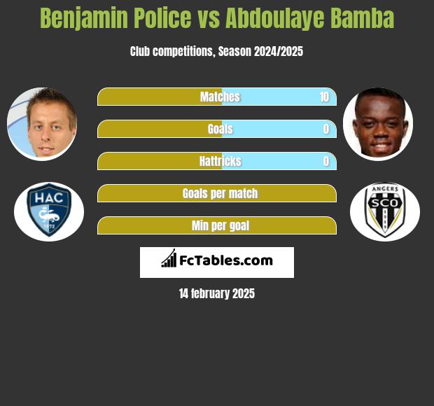 Benjamin Police vs Abdoulaye Bamba h2h player stats