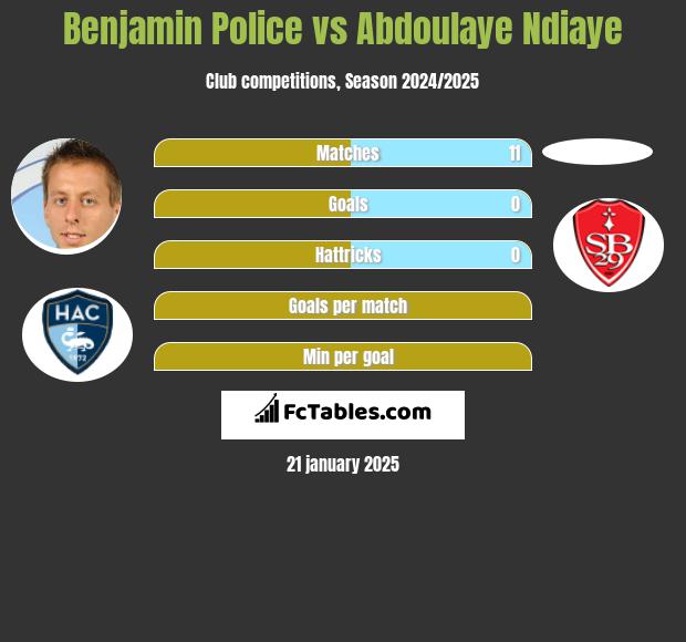 Benjamin Police vs Abdoulaye Ndiaye h2h player stats