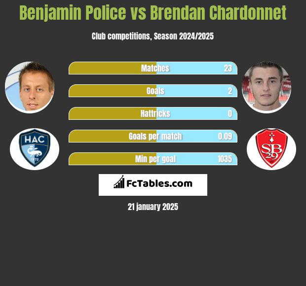 Benjamin Police vs Brendan Chardonnet h2h player stats