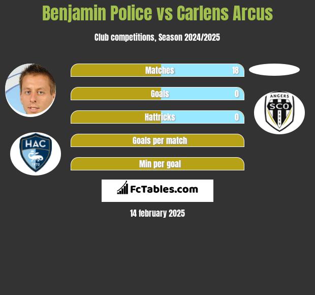 Benjamin Police vs Carlens Arcus h2h player stats