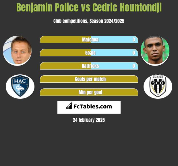 Benjamin Police vs Cedric Hountondji h2h player stats