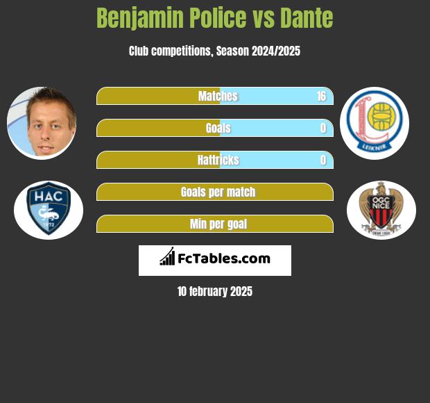 Benjamin Police vs Dante h2h player stats