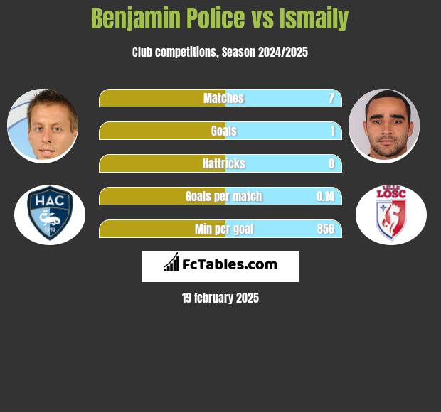 Benjamin Police vs Ismaily h2h player stats