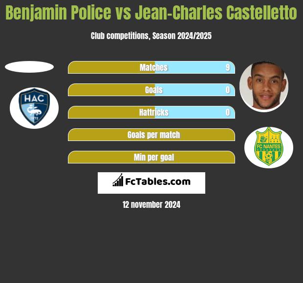 Benjamin Police vs Jean-Charles Castelletto h2h player stats