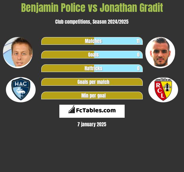 Benjamin Police vs Jonathan Gradit h2h player stats