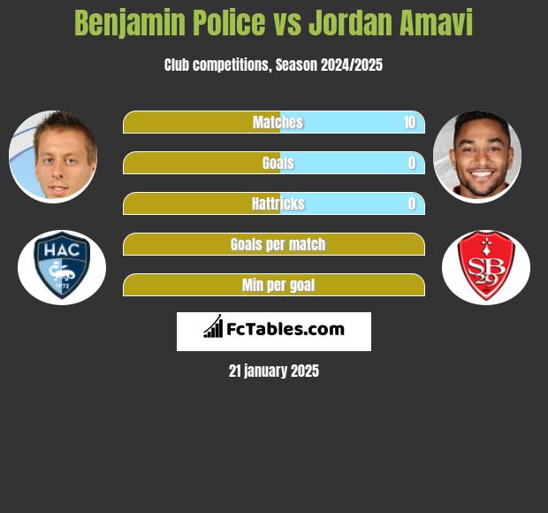 Benjamin Police vs Jordan Amavi h2h player stats