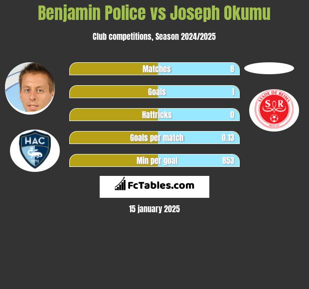 Benjamin Police vs Joseph Okumu h2h player stats