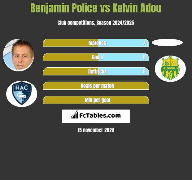 Benjamin Police vs Kelvin Adou h2h player stats