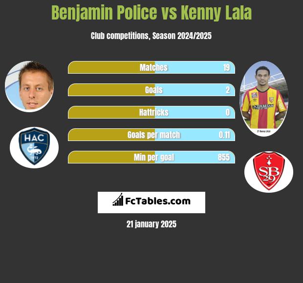 Benjamin Police vs Kenny Lala h2h player stats